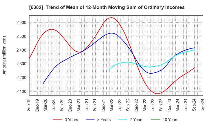 6382 TRINITY INDUSTRIAL CORPORATION: Trend of Mean of 12-Month Moving Sum of Ordinary Incomes