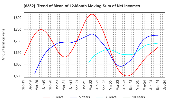 6382 TRINITY INDUSTRIAL CORPORATION: Trend of Mean of 12-Month Moving Sum of Net Incomes