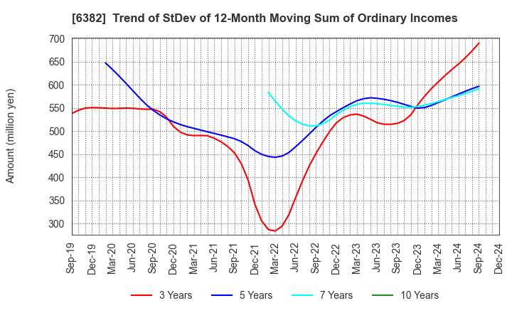 6382 TRINITY INDUSTRIAL CORPORATION: Trend of StDev of 12-Month Moving Sum of Ordinary Incomes