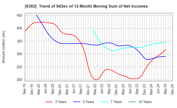 6382 TRINITY INDUSTRIAL CORPORATION: Trend of StDev of 12-Month Moving Sum of Net Incomes