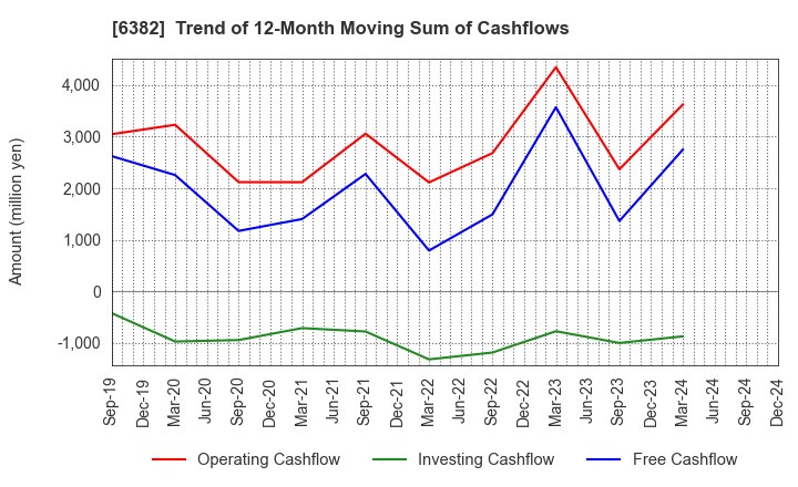 6382 TRINITY INDUSTRIAL CORPORATION: Trend of 12-Month Moving Sum of Cashflows