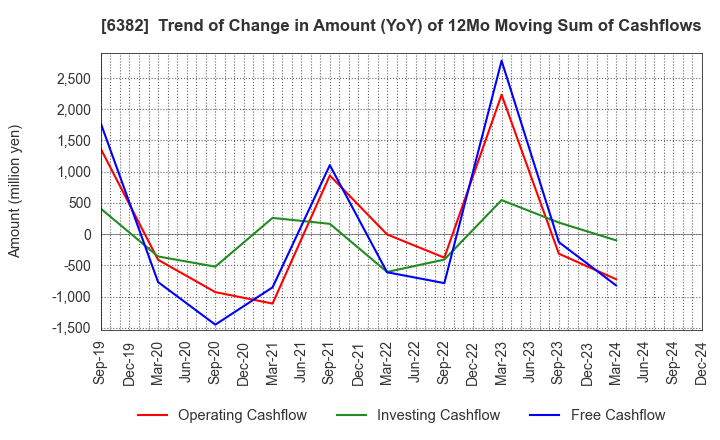 6382 TRINITY INDUSTRIAL CORPORATION: Trend of Change in Amount (YoY) of 12Mo Moving Sum of Cashflows