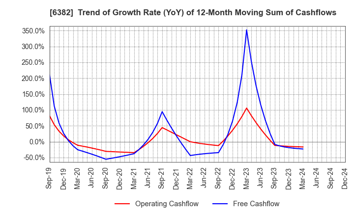 6382 TRINITY INDUSTRIAL CORPORATION: Trend of Growth Rate (YoY) of 12-Month Moving Sum of Cashflows