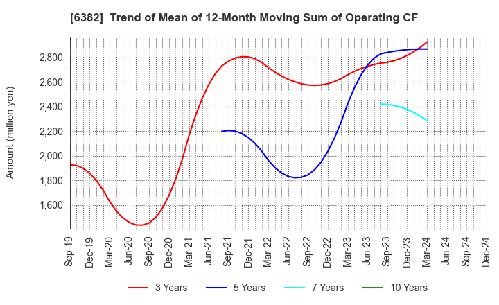 6382 TRINITY INDUSTRIAL CORPORATION: Trend of Mean of 12-Month Moving Sum of Operating CF