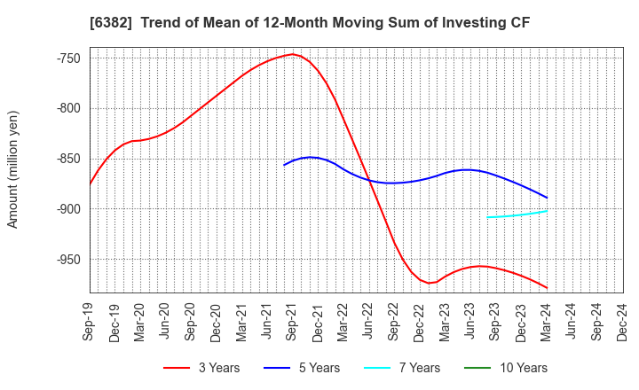 6382 TRINITY INDUSTRIAL CORPORATION: Trend of Mean of 12-Month Moving Sum of Investing CF