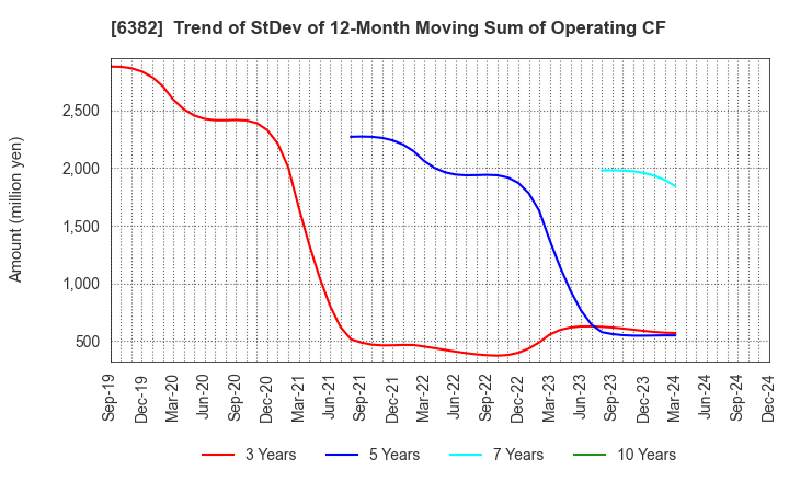 6382 TRINITY INDUSTRIAL CORPORATION: Trend of StDev of 12-Month Moving Sum of Operating CF