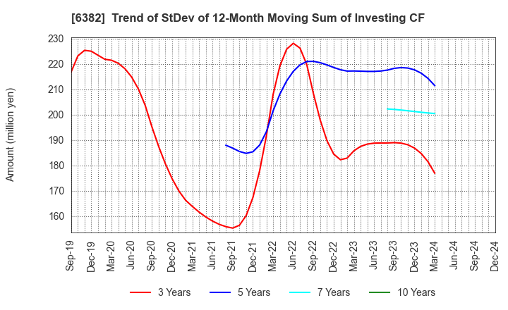 6382 TRINITY INDUSTRIAL CORPORATION: Trend of StDev of 12-Month Moving Sum of Investing CF