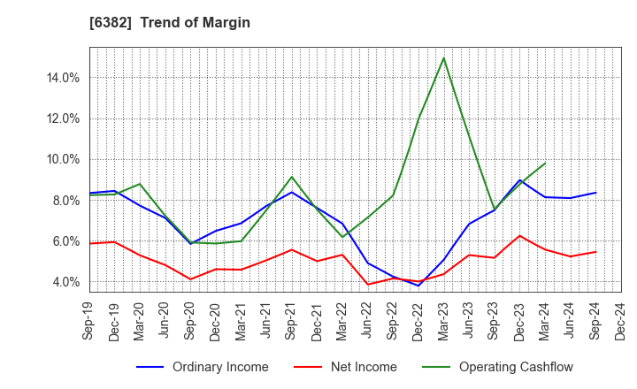 6382 TRINITY INDUSTRIAL CORPORATION: Trend of Margin