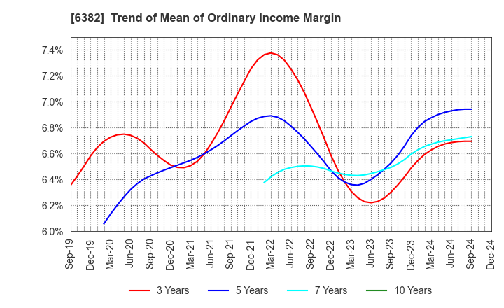 6382 TRINITY INDUSTRIAL CORPORATION: Trend of Mean of Ordinary Income Margin