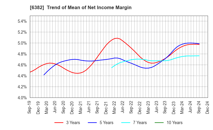 6382 TRINITY INDUSTRIAL CORPORATION: Trend of Mean of Net Income Margin