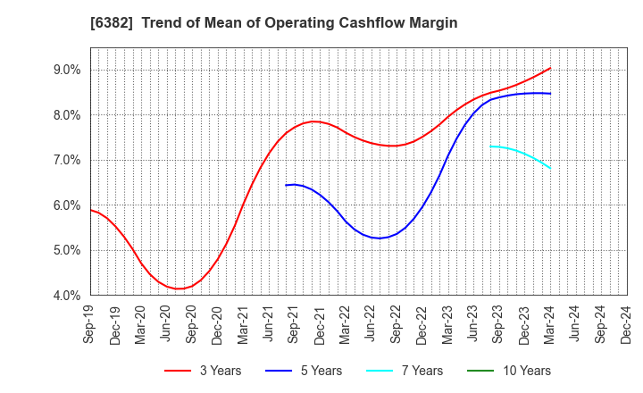 6382 TRINITY INDUSTRIAL CORPORATION: Trend of Mean of Operating Cashflow Margin