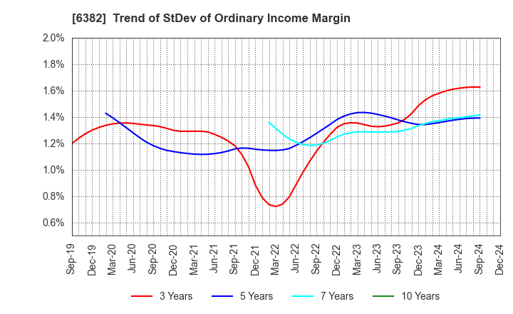 6382 TRINITY INDUSTRIAL CORPORATION: Trend of StDev of Ordinary Income Margin