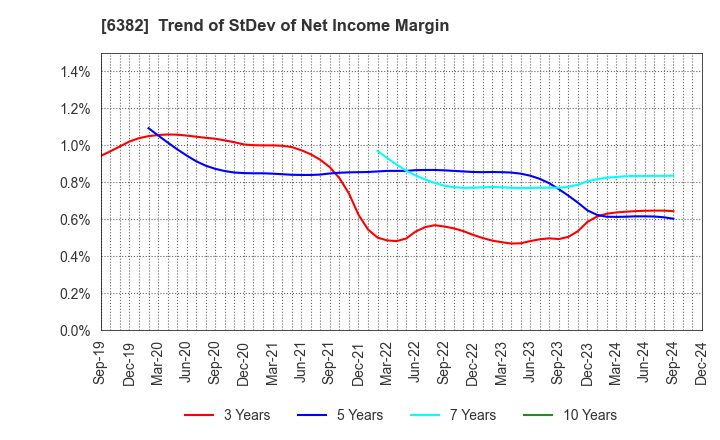 6382 TRINITY INDUSTRIAL CORPORATION: Trend of StDev of Net Income Margin