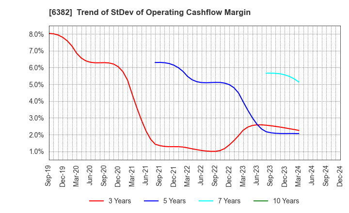 6382 TRINITY INDUSTRIAL CORPORATION: Trend of StDev of Operating Cashflow Margin