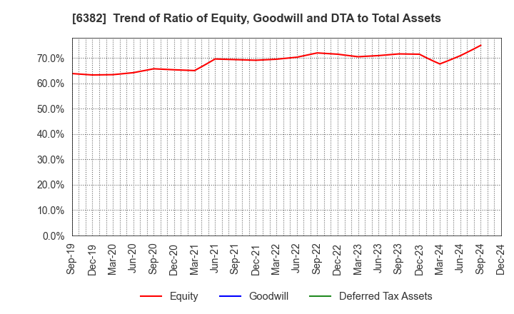 6382 TRINITY INDUSTRIAL CORPORATION: Trend of Ratio of Equity, Goodwill and DTA to Total Assets