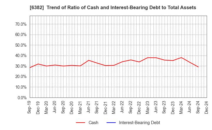 6382 TRINITY INDUSTRIAL CORPORATION: Trend of Ratio of Cash and Interest-Bearing Debt to Total Assets