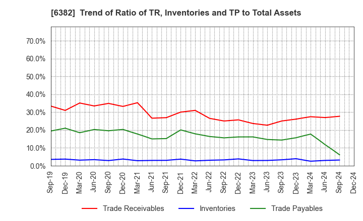 6382 TRINITY INDUSTRIAL CORPORATION: Trend of Ratio of TR, Inventories and TP to Total Assets