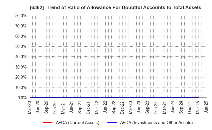 6382 TRINITY INDUSTRIAL CORPORATION: Trend of Ratio of Allowance For Doubtful Accounts to Total Assets