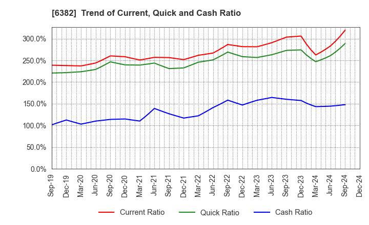 6382 TRINITY INDUSTRIAL CORPORATION: Trend of Current, Quick and Cash Ratio