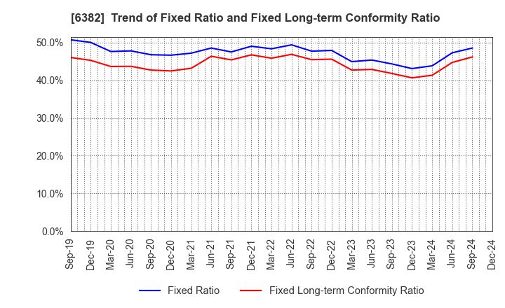 6382 TRINITY INDUSTRIAL CORPORATION: Trend of Fixed Ratio and Fixed Long-term Conformity Ratio