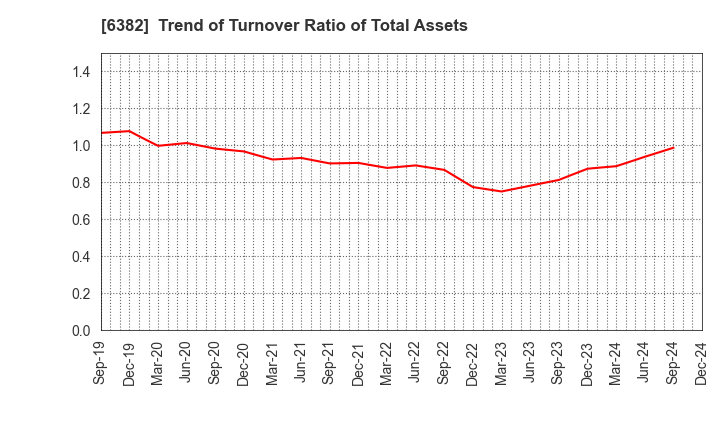 6382 TRINITY INDUSTRIAL CORPORATION: Trend of Turnover Ratio of Total Assets