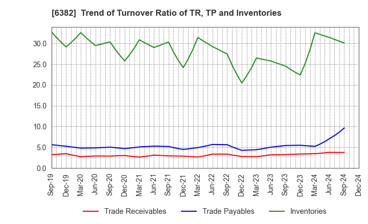 6382 TRINITY INDUSTRIAL CORPORATION: Trend of Turnover Ratio of TR, TP and Inventories