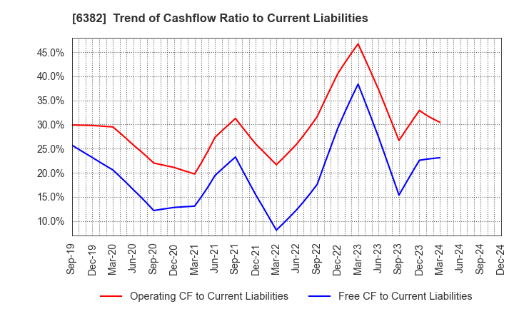 6382 TRINITY INDUSTRIAL CORPORATION: Trend of Cashflow Ratio to Current Liabilities