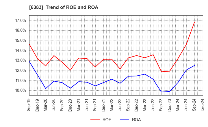 6383 DAIFUKU CO.,LTD.: Trend of ROE and ROA