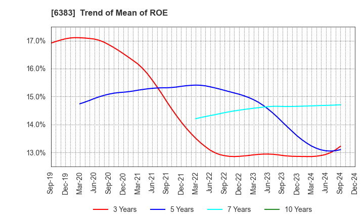 6383 DAIFUKU CO.,LTD.: Trend of Mean of ROE