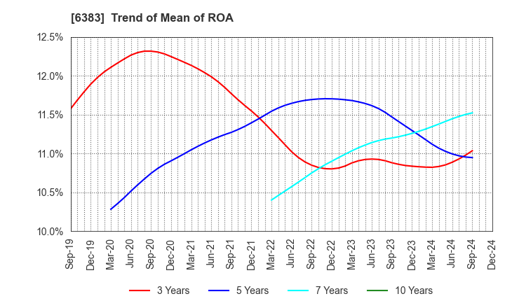 6383 DAIFUKU CO.,LTD.: Trend of Mean of ROA