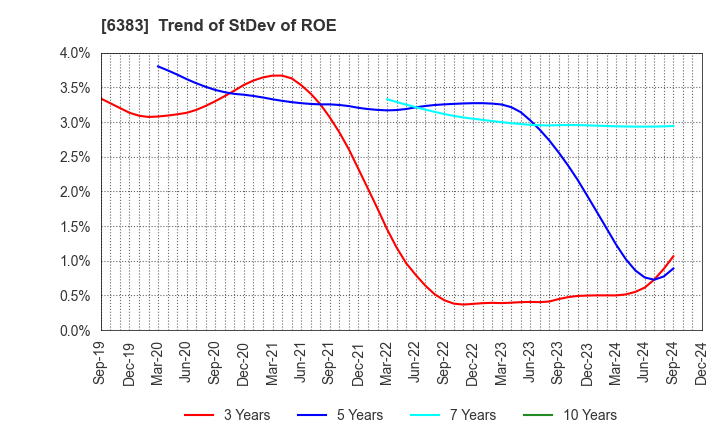 6383 DAIFUKU CO.,LTD.: Trend of StDev of ROE