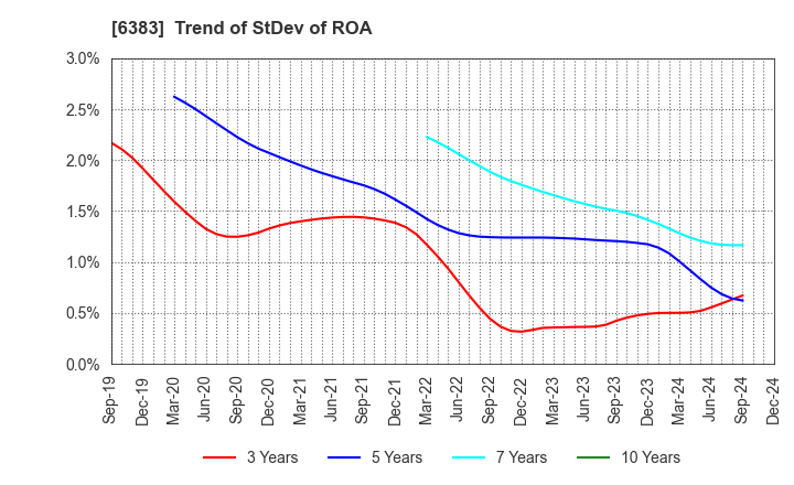 6383 DAIFUKU CO.,LTD.: Trend of StDev of ROA