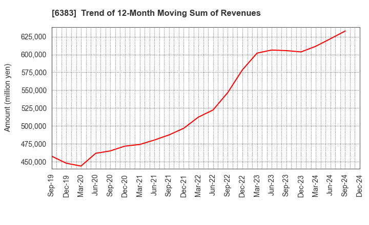 6383 DAIFUKU CO.,LTD.: Trend of 12-Month Moving Sum of Revenues