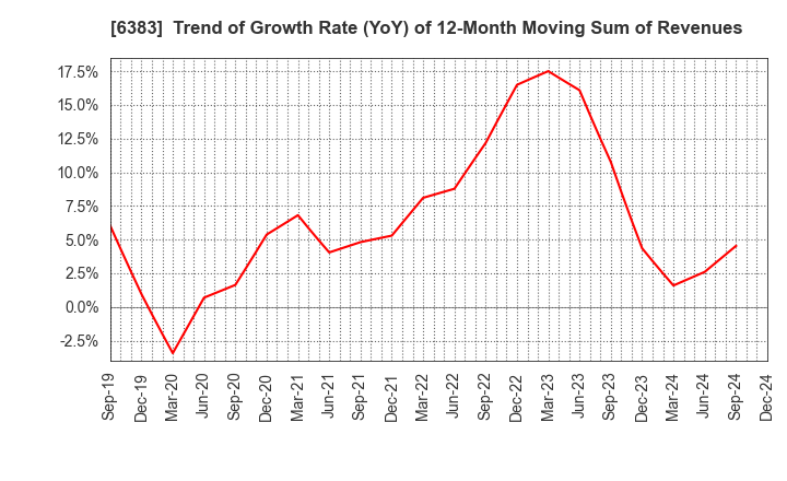 6383 DAIFUKU CO.,LTD.: Trend of Growth Rate (YoY) of 12-Month Moving Sum of Revenues