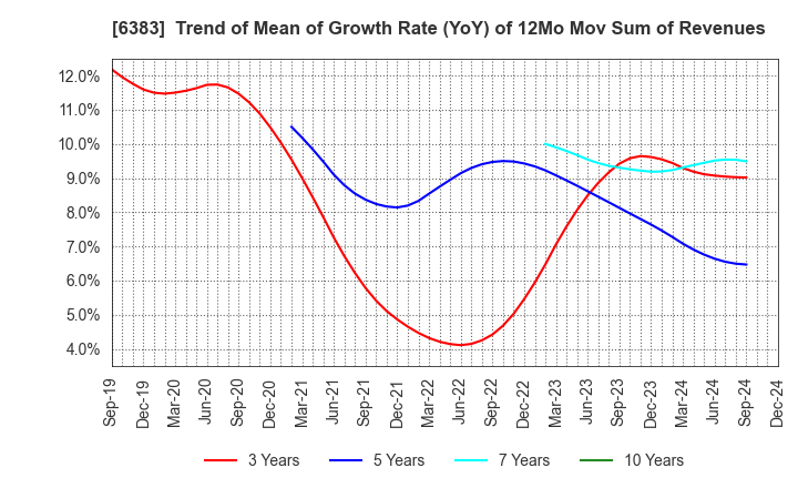 6383 DAIFUKU CO.,LTD.: Trend of Mean of Growth Rate (YoY) of 12Mo Mov Sum of Revenues