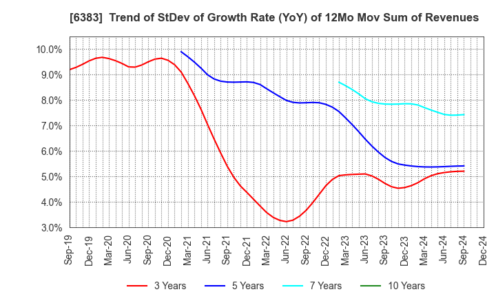 6383 DAIFUKU CO.,LTD.: Trend of StDev of Growth Rate (YoY) of 12Mo Mov Sum of Revenues