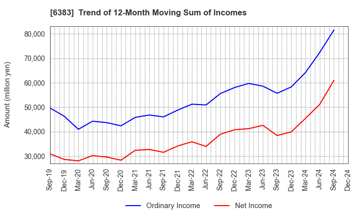 6383 DAIFUKU CO.,LTD.: Trend of 12-Month Moving Sum of Incomes