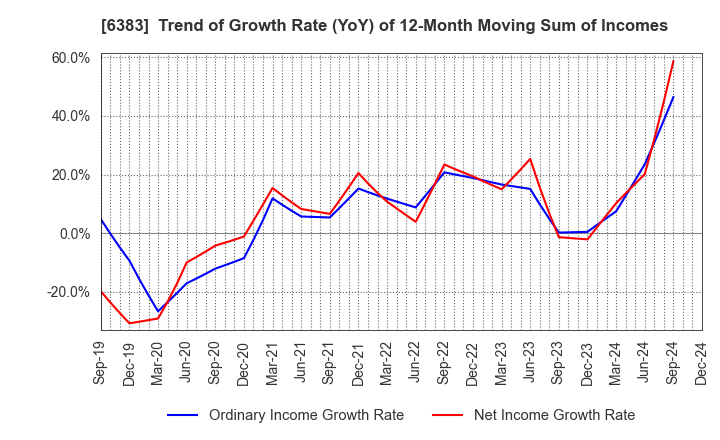 6383 DAIFUKU CO.,LTD.: Trend of Growth Rate (YoY) of 12-Month Moving Sum of Incomes