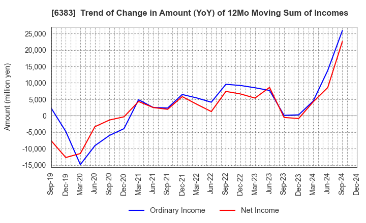 6383 DAIFUKU CO.,LTD.: Trend of Change in Amount (YoY) of 12Mo Moving Sum of Incomes