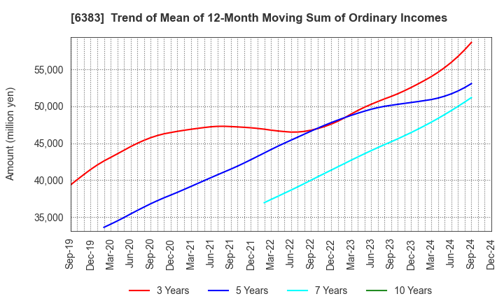 6383 DAIFUKU CO.,LTD.: Trend of Mean of 12-Month Moving Sum of Ordinary Incomes