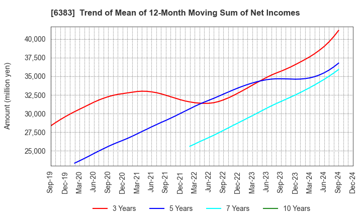 6383 DAIFUKU CO.,LTD.: Trend of Mean of 12-Month Moving Sum of Net Incomes