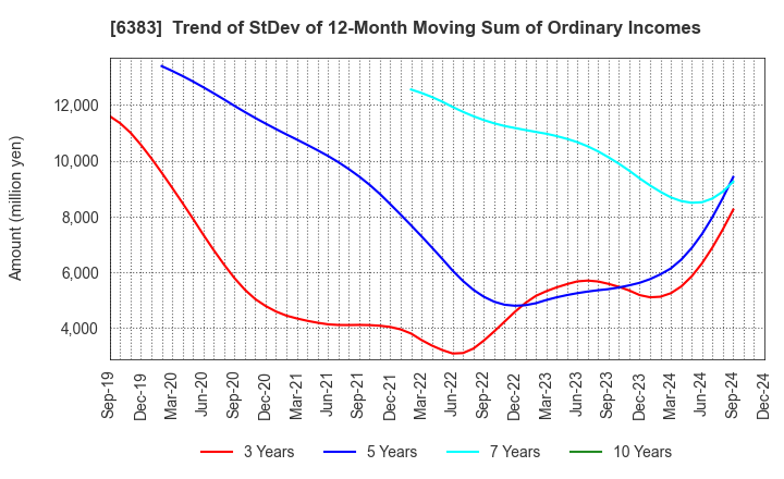 6383 DAIFUKU CO.,LTD.: Trend of StDev of 12-Month Moving Sum of Ordinary Incomes