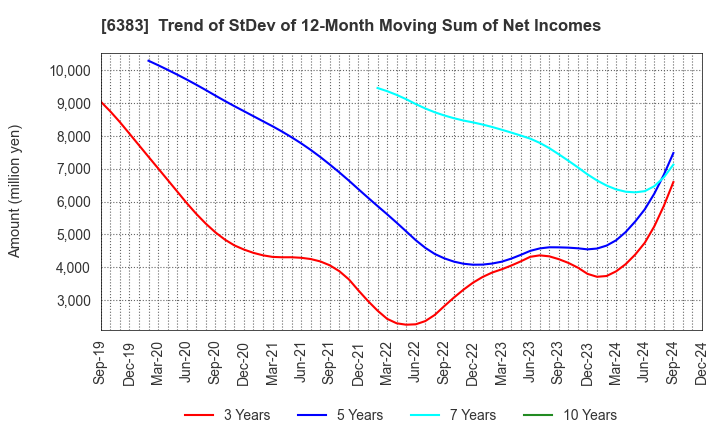 6383 DAIFUKU CO.,LTD.: Trend of StDev of 12-Month Moving Sum of Net Incomes