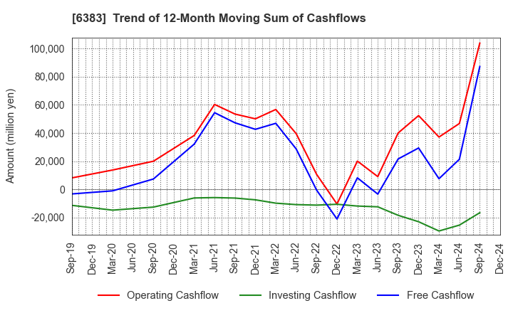 6383 DAIFUKU CO.,LTD.: Trend of 12-Month Moving Sum of Cashflows