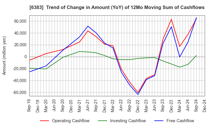 6383 DAIFUKU CO.,LTD.: Trend of Change in Amount (YoY) of 12Mo Moving Sum of Cashflows