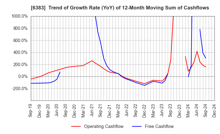 6383 DAIFUKU CO.,LTD.: Trend of Growth Rate (YoY) of 12-Month Moving Sum of Cashflows