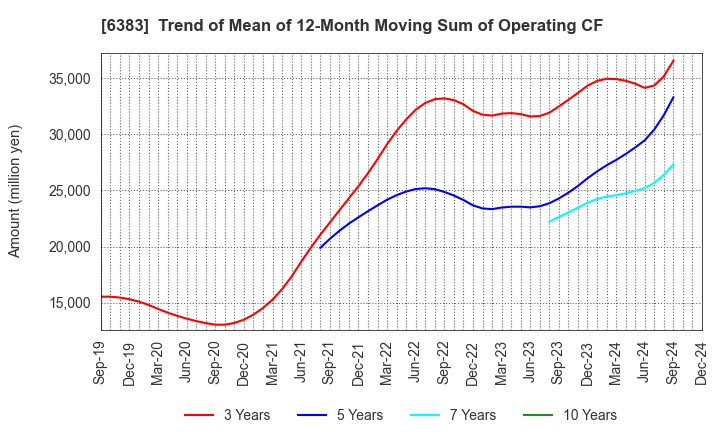 6383 DAIFUKU CO.,LTD.: Trend of Mean of 12-Month Moving Sum of Operating CF