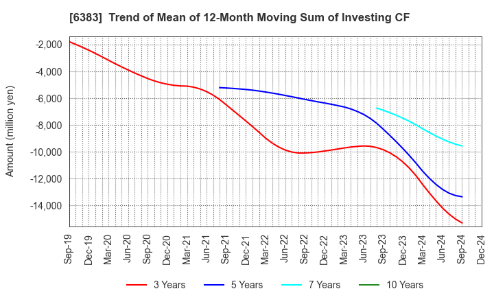 6383 DAIFUKU CO.,LTD.: Trend of Mean of 12-Month Moving Sum of Investing CF