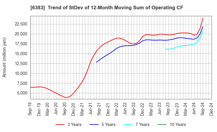 6383 DAIFUKU CO.,LTD.: Trend of StDev of 12-Month Moving Sum of Operating CF