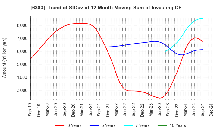 6383 DAIFUKU CO.,LTD.: Trend of StDev of 12-Month Moving Sum of Investing CF